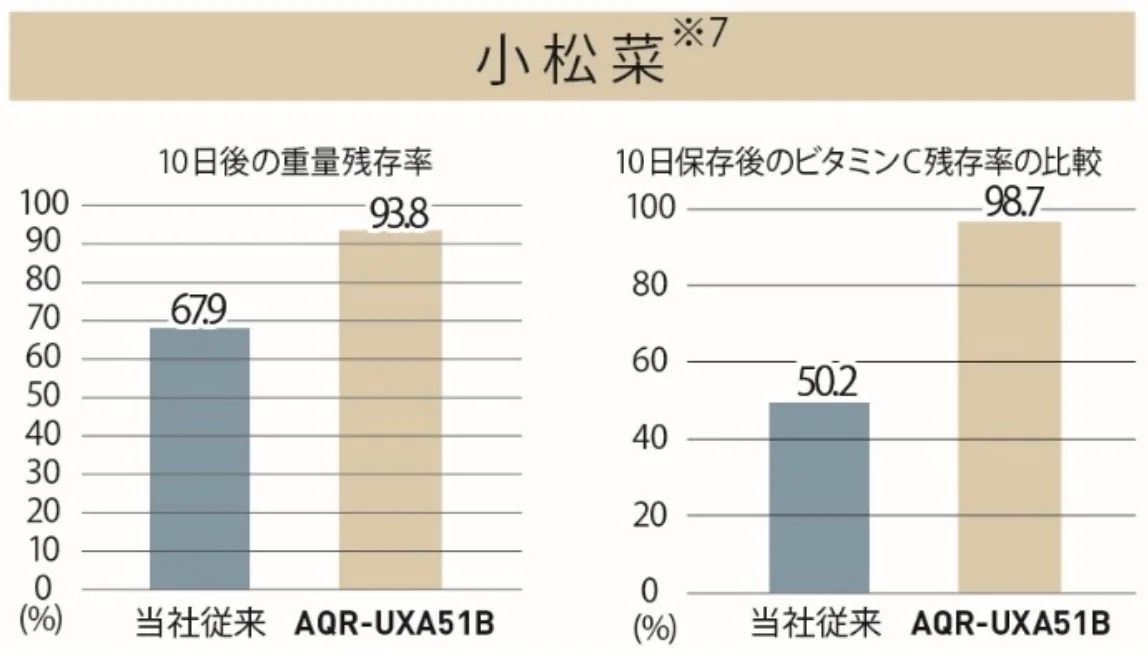 らく出し 見えるイキイキ野菜室のうるおいエリアで保存した小松菜の残存率比較グラフ