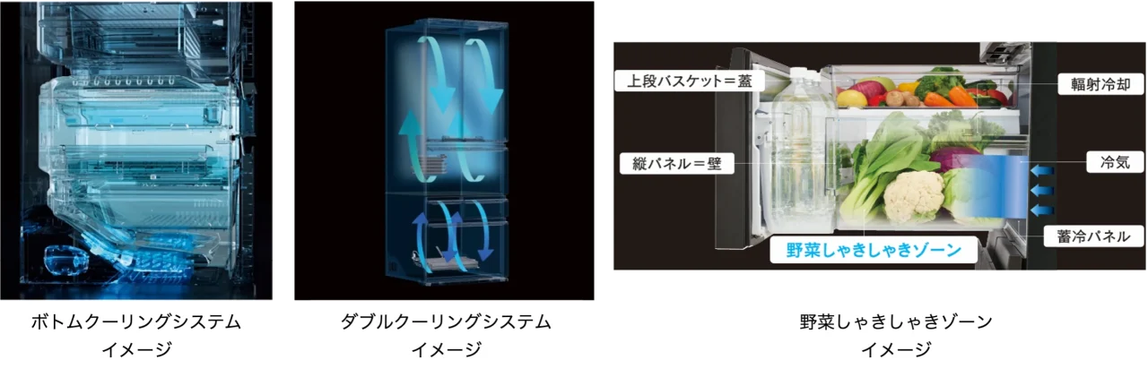 ボトムクーリングシステムなど、冷蔵庫の3つの冷却・保存機能を示す図