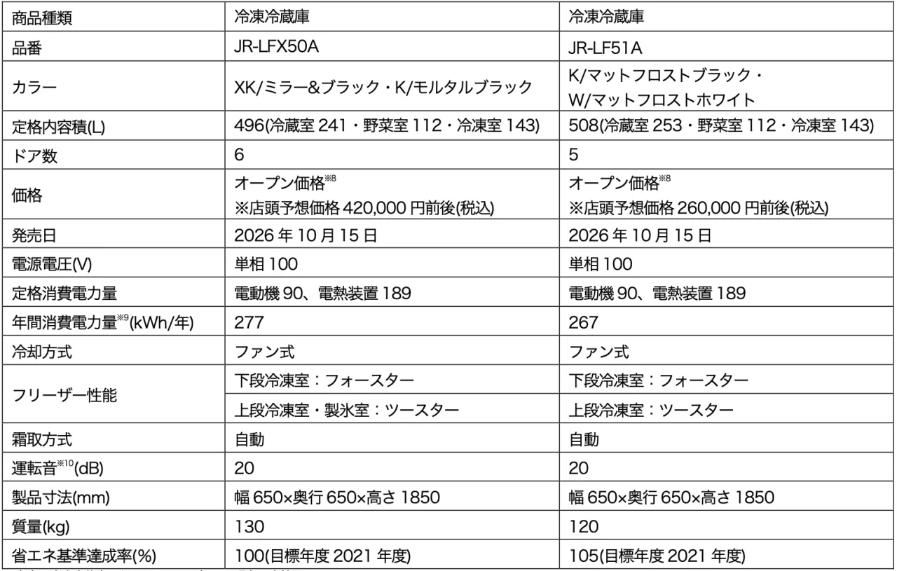 496L冷凍冷蔵庫JR-LFX50A・508L冷凍冷蔵庫JR-LF51Aの仕様比較表