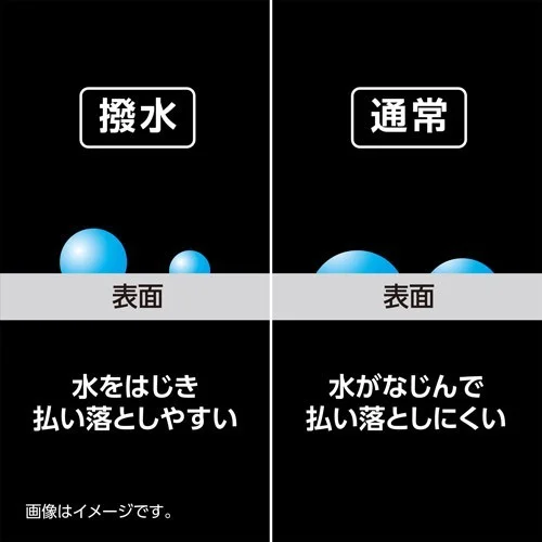 撥水加工の効果を比較した図で、撥水側は水滴が丸くはじき、通常側は水が広がって付着している様子が描かれています。