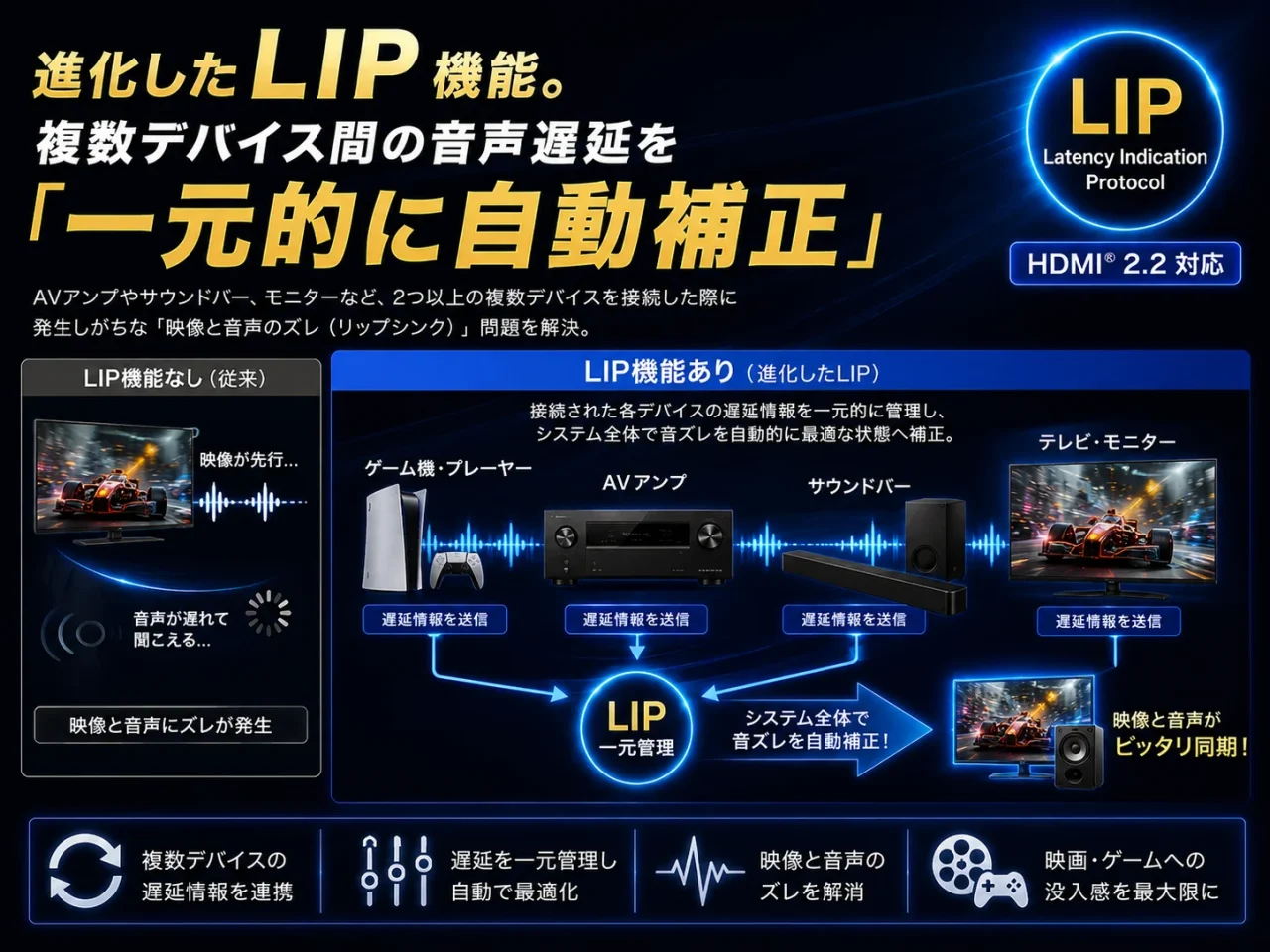LIP機能による複数デバイス間の音声遅延自動補正の仕組みを示す説明図