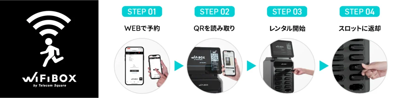 WiFiBOXのロゴと、Web予約から返却までの4ステップを示すフロー図