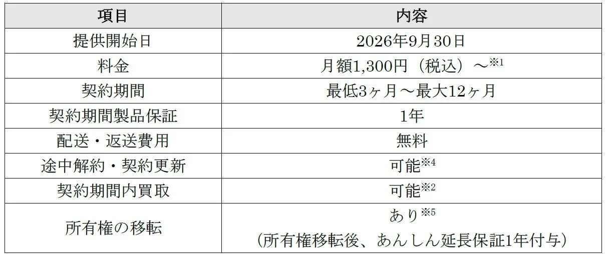 使って納得プランの料金・契約期間・保証などを示す2列の表