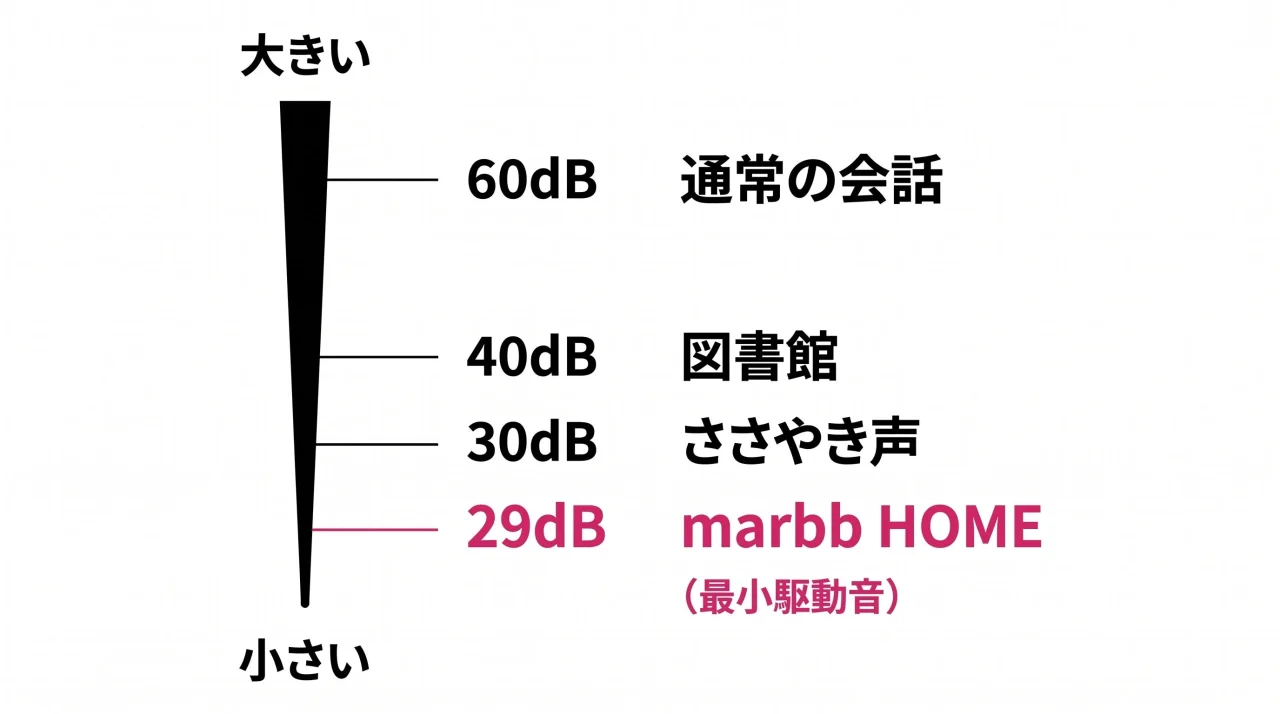 marbb HOMEの最小駆動音29dBを会話や図書館と比較した図