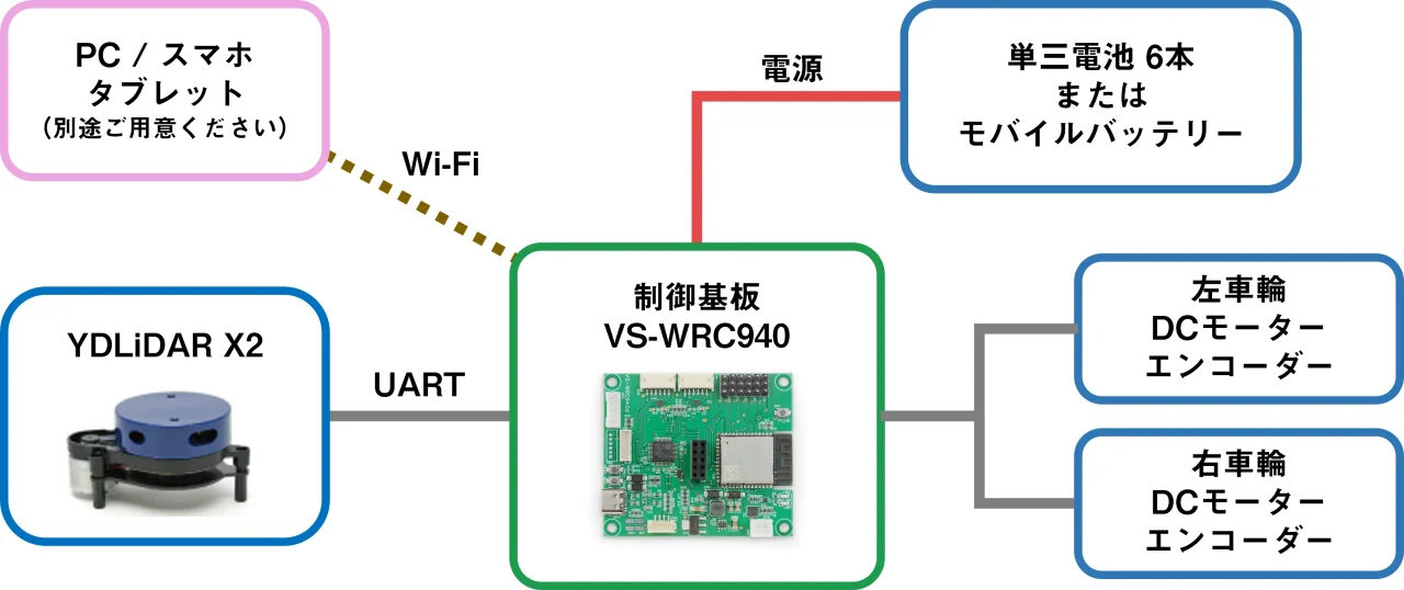 構成図:制御基板とPC、LiDAR、電源、左右車輪の接続