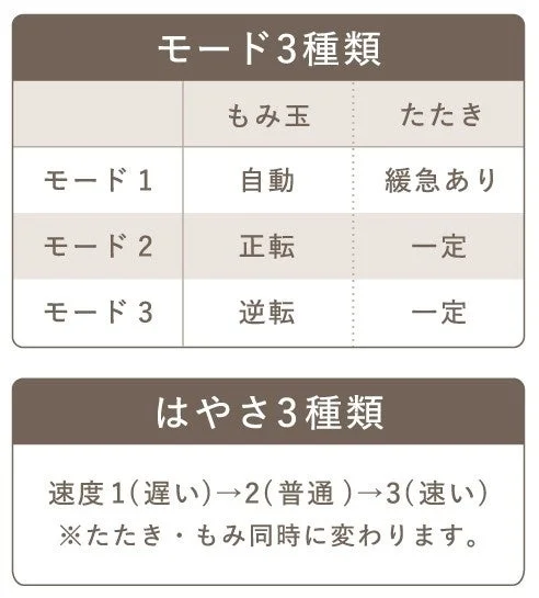 3種類のモード機能とたたき速度を示す表