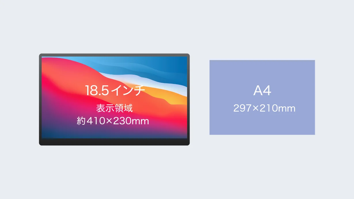 18.5インチ表示領域約410×230mmとA4用紙サイズを比較した図