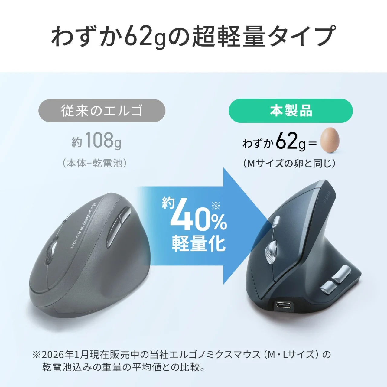 従来のエルゴ約108gと本製品わずか62gを比較した超軽量エルゴノミクスマウス
