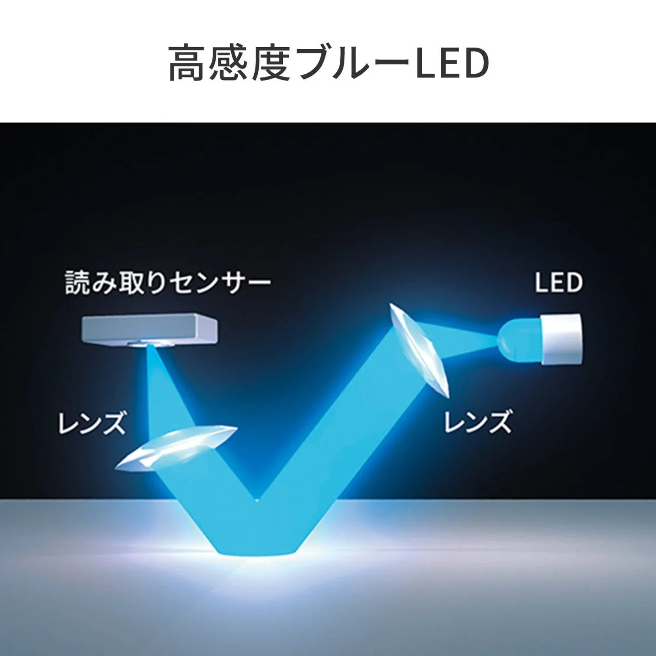 高感度ブルーLEDの仕組み図。LEDの光がレンズを通り読み取りセンサーへ届く