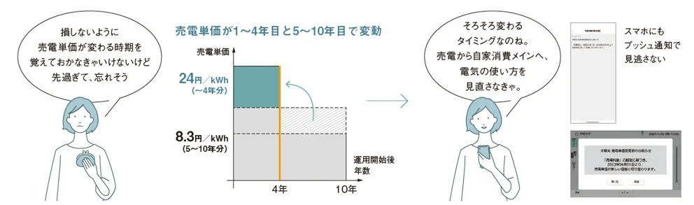 2段階FITの売電単価変動を示すグラフと、スマホ通知で切替を知らせる画面の図
