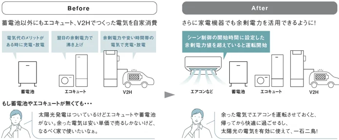 シーン制御で余剰電力をエアコンなどにも活用するBefore/After比較図
