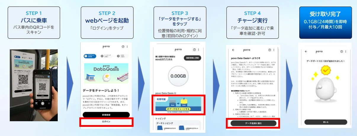 povo Data Oasisの利用手順。バス車内のQRスキャンから受け取り完了までの4ステップ