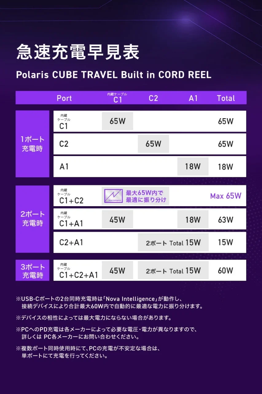 Polaris CUBE TRAVEL Built in CORD REELの急速充電早見表