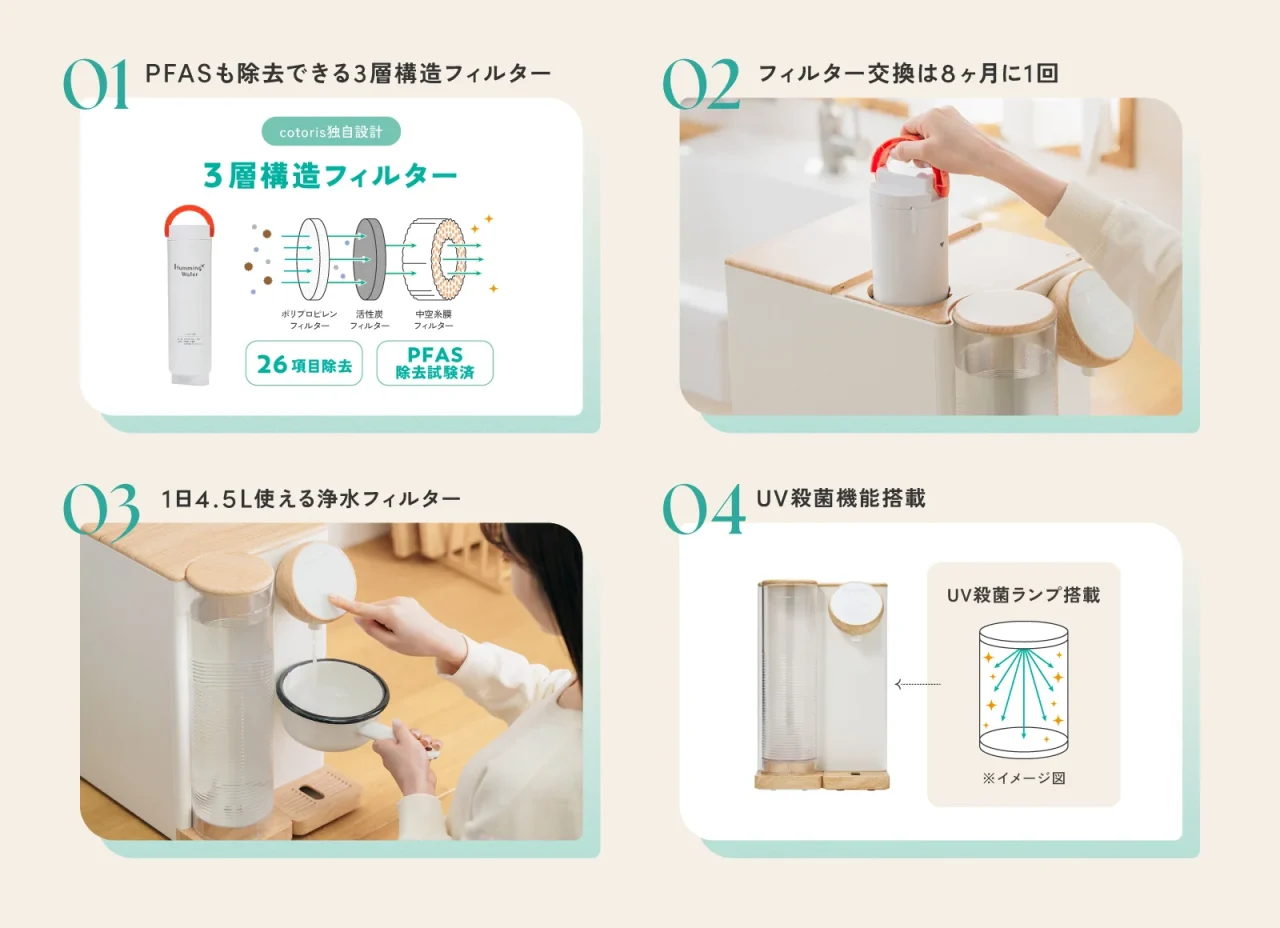 cotorisの3層構造フィルター、交換、給水、UV殺菌機能を示す4コマ