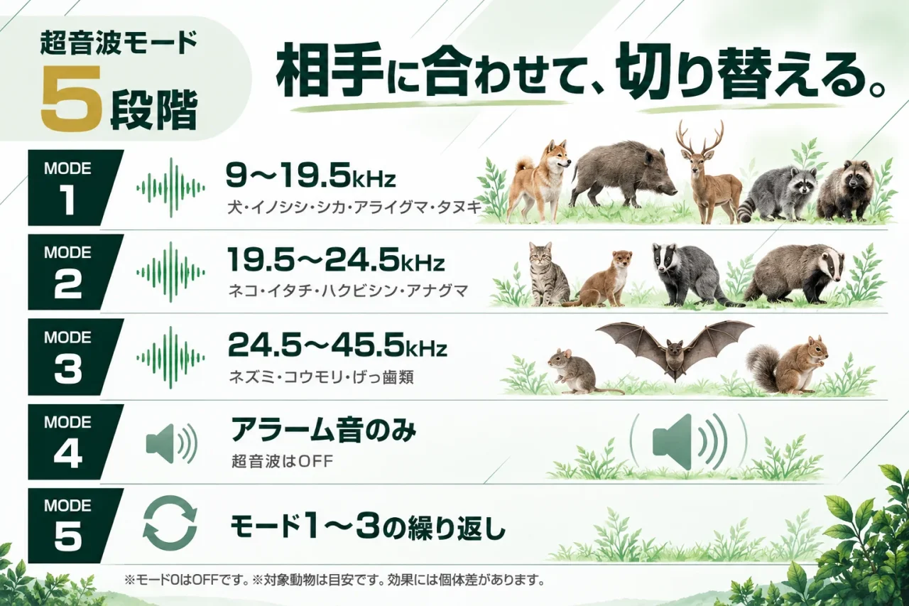 超音波モード5段階の周波数と対象動物を示す一覧図