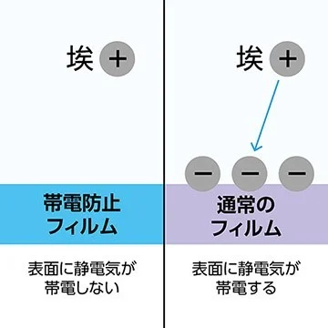 埃を寄せ付けない帯電防止性の比較図。帯電防止フィルムと通常のフィルム