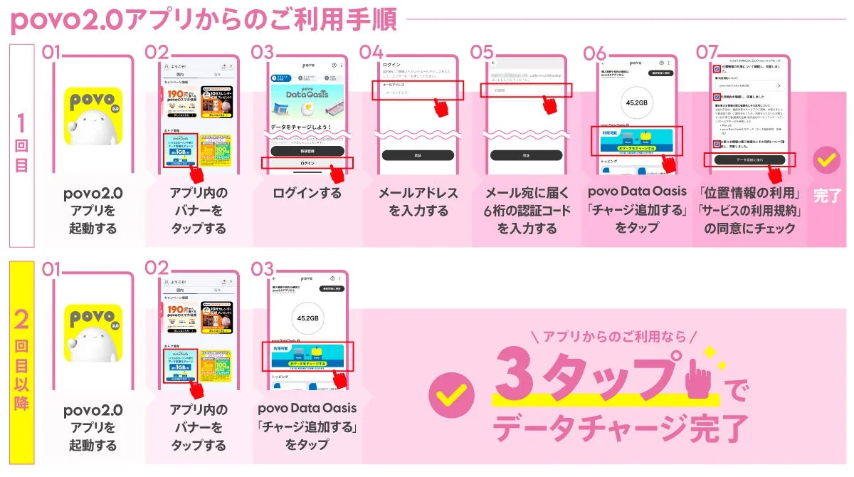 povo2.0アプリからのpovo Data Oasis利用手順。初回7ステップ、2回目以降は3タップ