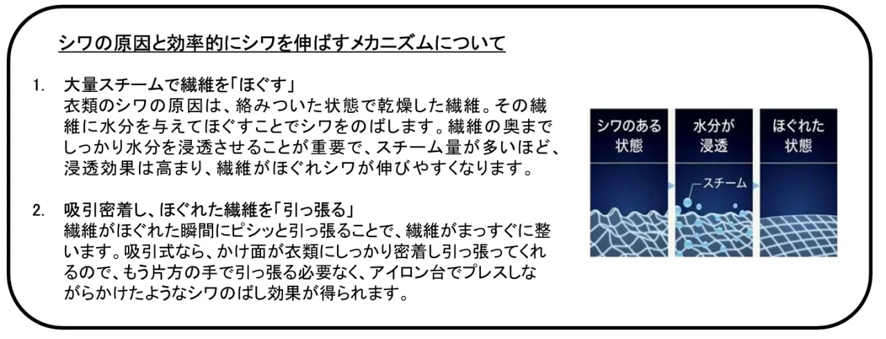 シワの原因と伸ばすメカニズムを説明する図。スチームで繊維をほぐし吸引で引っ張る