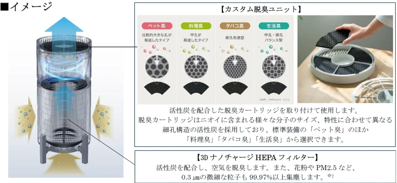 トトノエアのカスタム脱臭ユニットと3DナノチャージHEPAフィルターの説明イメージ