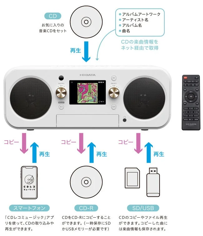 CDレコプレーヤー(CD-P1)の再生・コピー機能を示す接続図