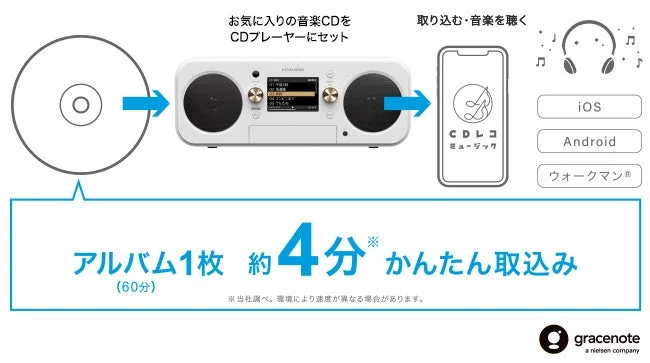 CDレコプレーヤー(CD-P1)でCDをスマホアプリ「CDレコミュージック」へ取り込む流れの図