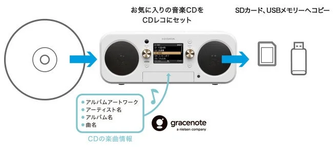 CDをセットしSDカードやUSBメモリーへコピーする流れの図