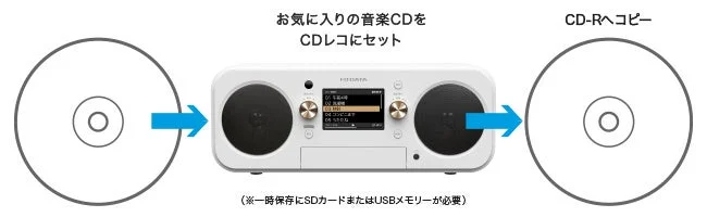 CDの楽曲をCD-Rへコピーする流れを示す、CDレコ本体とディスクの図