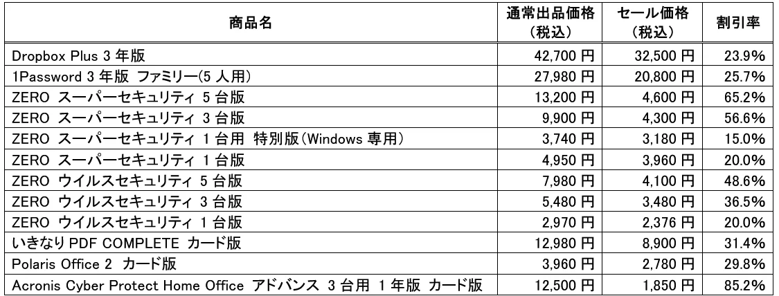 ソフトウェアのセール対象製品の商品名・通常価格・セール価格・割引率一覧表