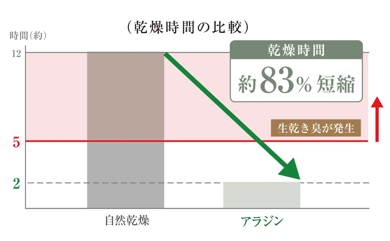 自然乾燥とアラジンの乾燥時間を比べ約83%短縮を示すグラフ