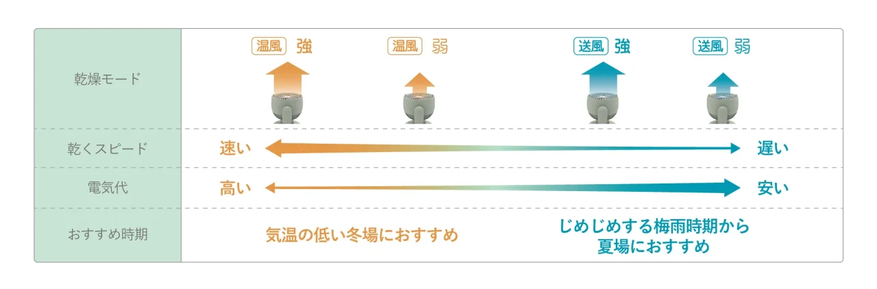 衣類乾燥モード4種の乾くスピード・電気代・おすすめ時期の比較図