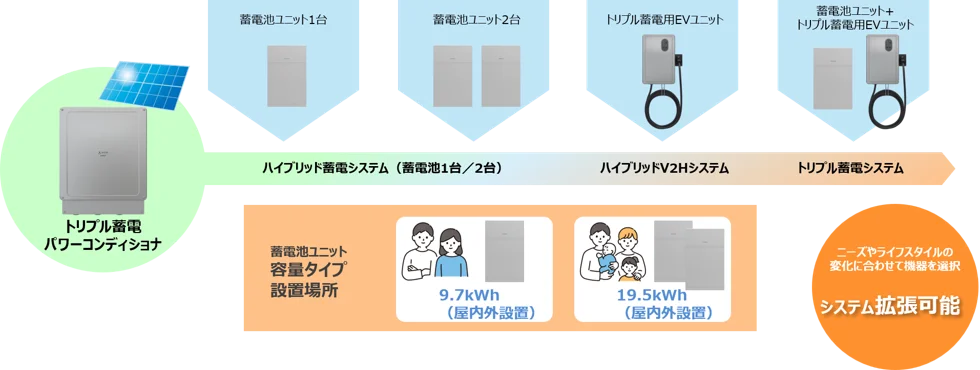 トリプル蓄電パワコンと蓄電池ユニット・EVユニットによるシステム拡張構成図