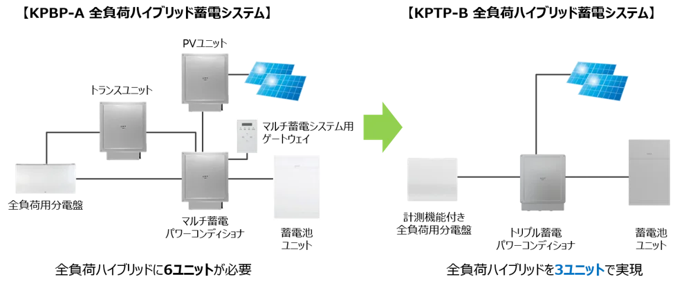 KPBP-AとKPTP-Bの全負荷ハイブリッド蓄電システム構成比較図