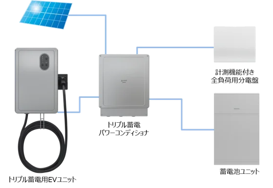 トリプル蓄電システムの構成例。パワコンを中心に各機器を接続した図