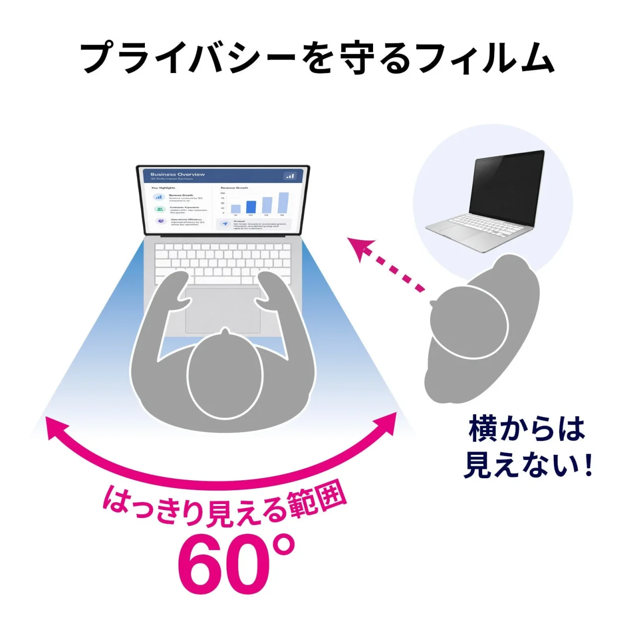プライバシーを守るフィルム。視野角60°で横からは画面が見えない図解