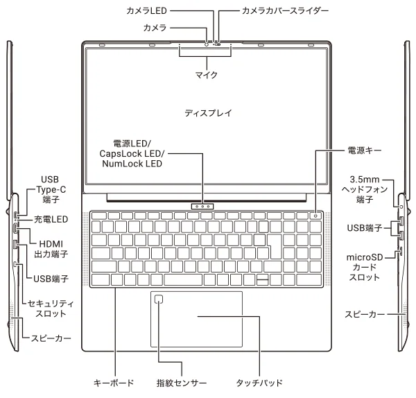 ノートパソコンの各部名称を示した図。ディスプレイ、キーボード、各端子を表記