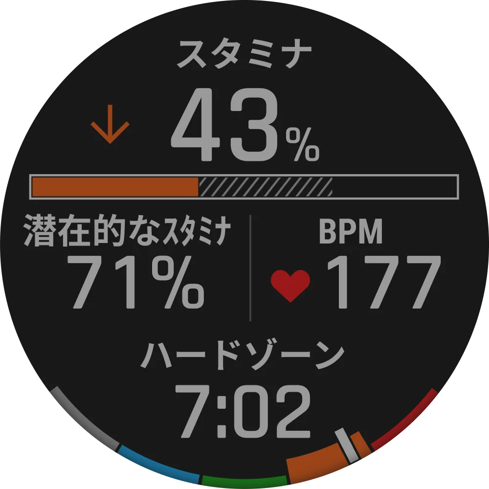 スタミナ43%、潜在的なスタミナ71%、BPM177を表示したウォッチ画面