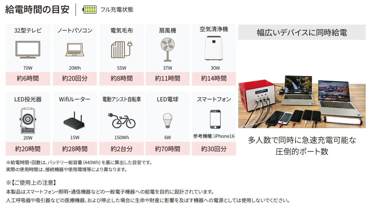 HUG-CUBEの給電時間の目安と、ノートPC等を同時充電する赤い蓄電池