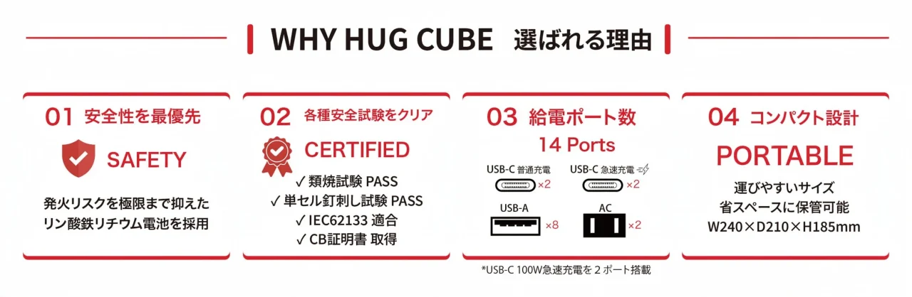 HUG-CUBEが選ばれる理由：安全性・各種試験クリア・14ポート・コンパクト設計の4項目