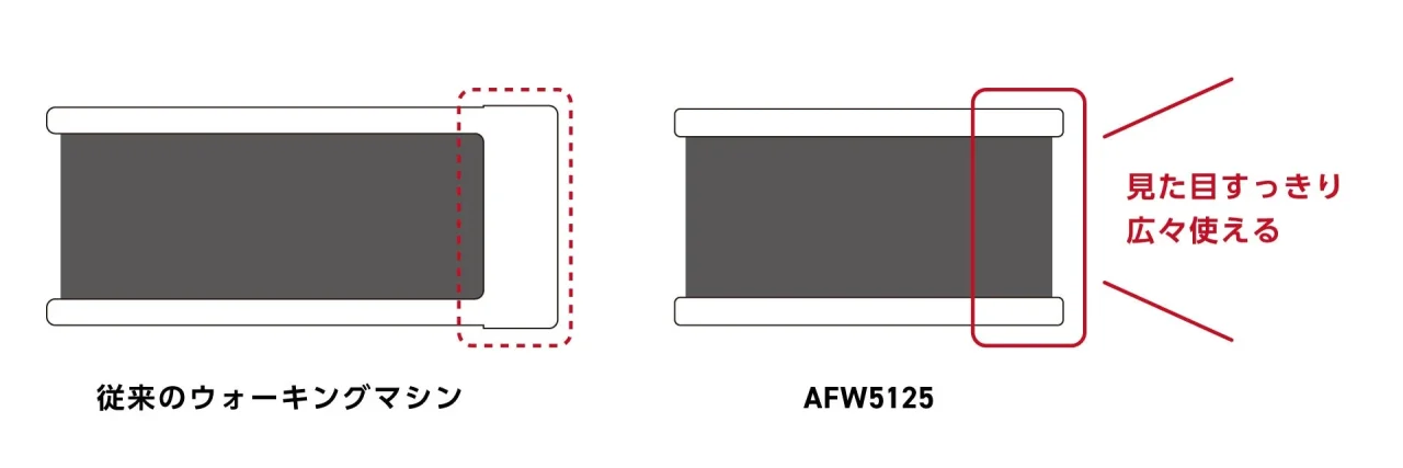 従来のウォーキングマシンとAFW5125の一面ベルト仕様を比較した図