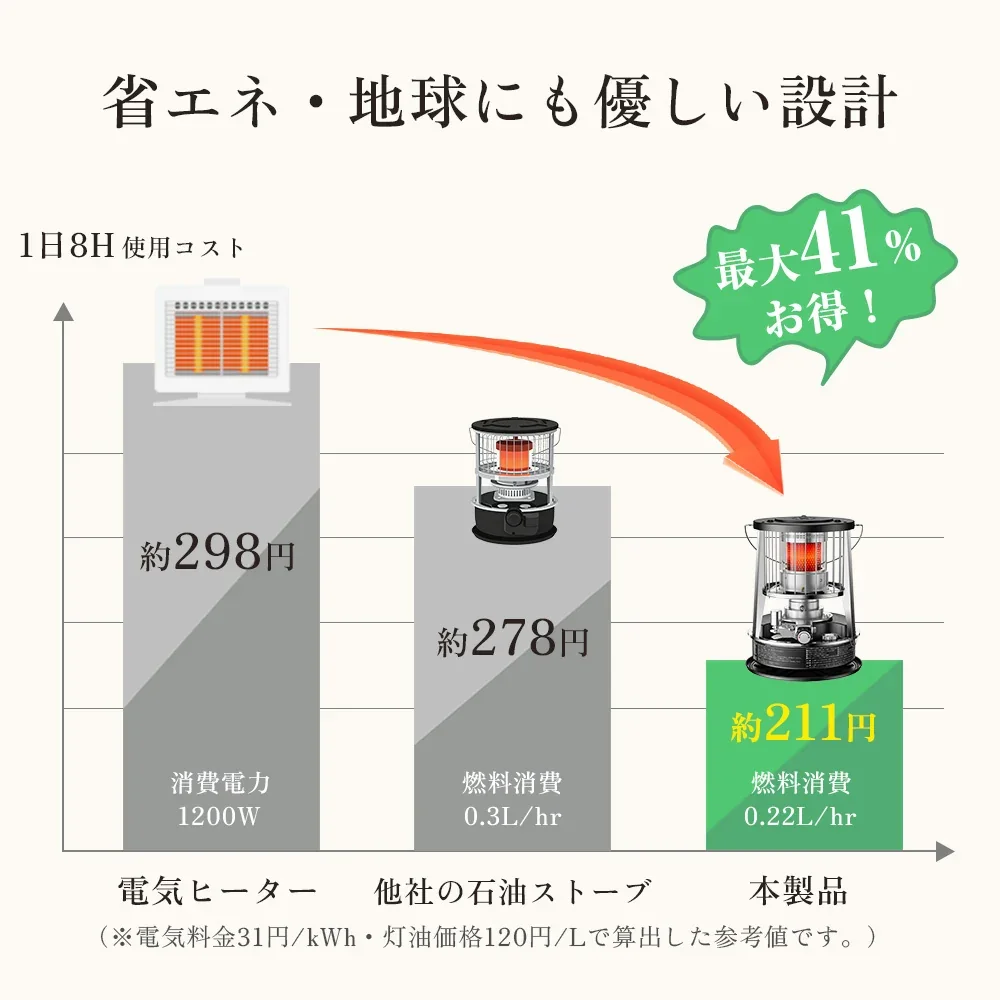 電気ヒーターや他社石油ストーブと1日8時間の使用コストを比べた棒グラフ