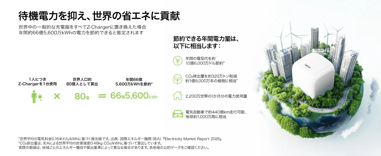 待機電力を抑え年間66億5,600万kWh節約を示す省エネ説明図