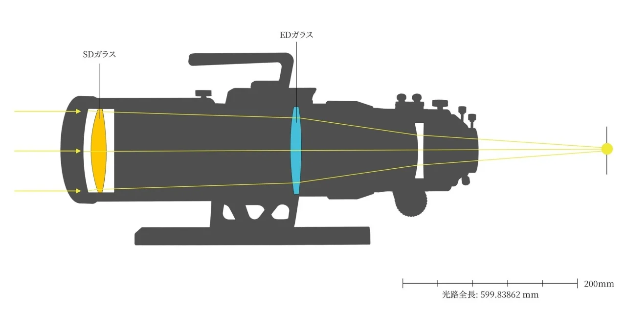 92GXの光学系断面図。SDガラスとEDガラスの位置と光路を示す