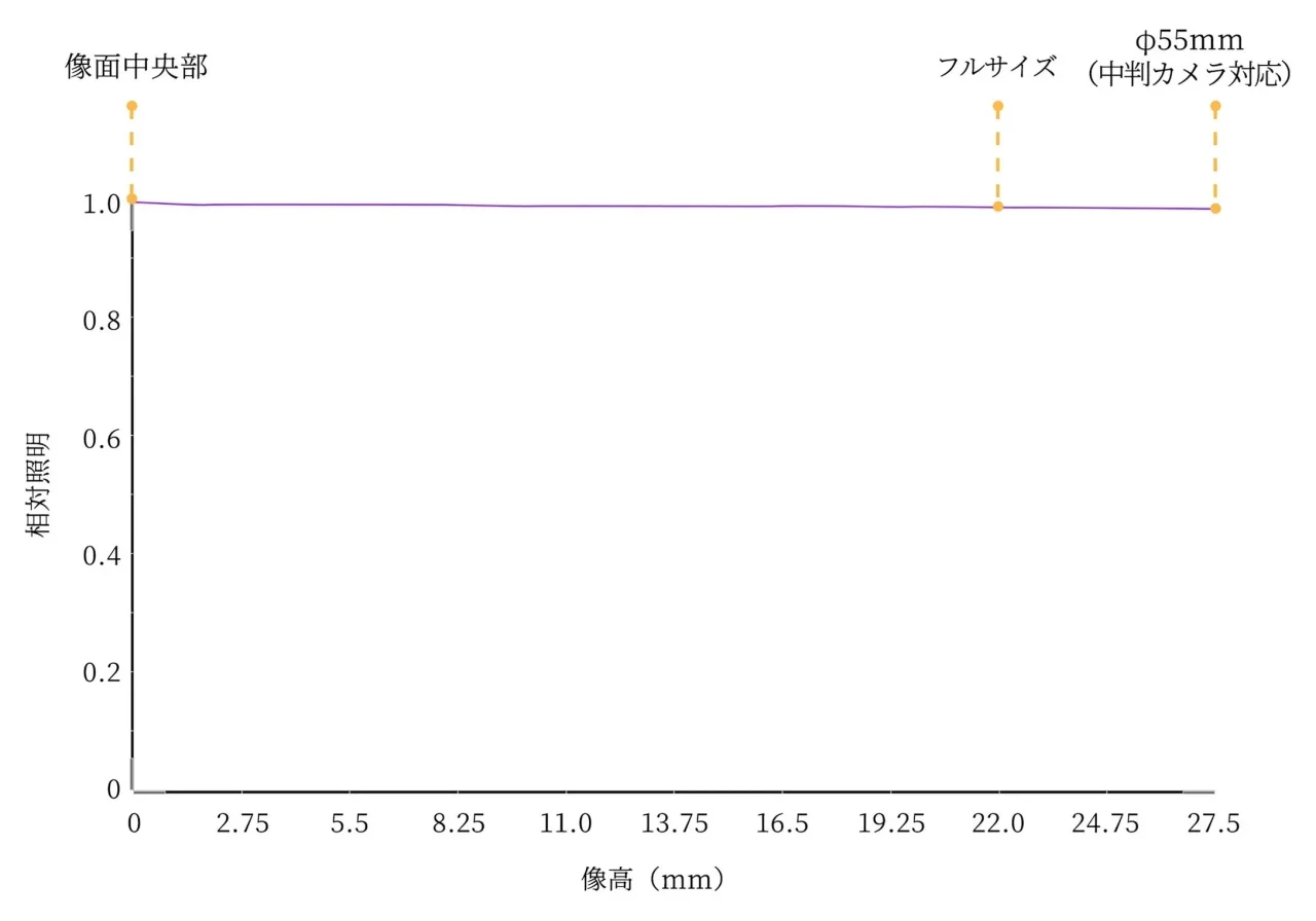 92GXの像高に対する相対照明を示すグラフ。中心から周辺までほぼ1.0