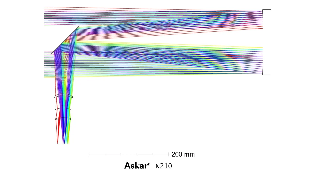 Askar N210の光学系の光線図。主鏡と斜鏡、補正レンズを通る色分け光線
