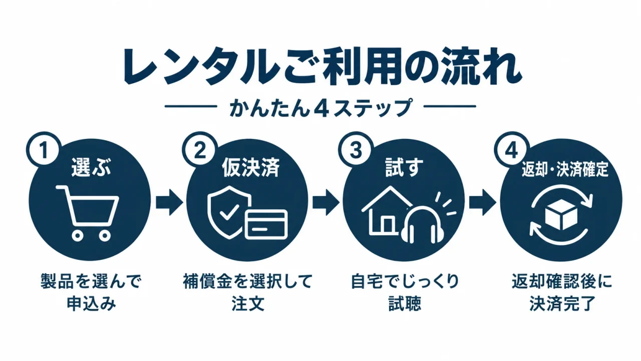 レンタルご利用の流れ かんたん4ステップを示す紺色の図解