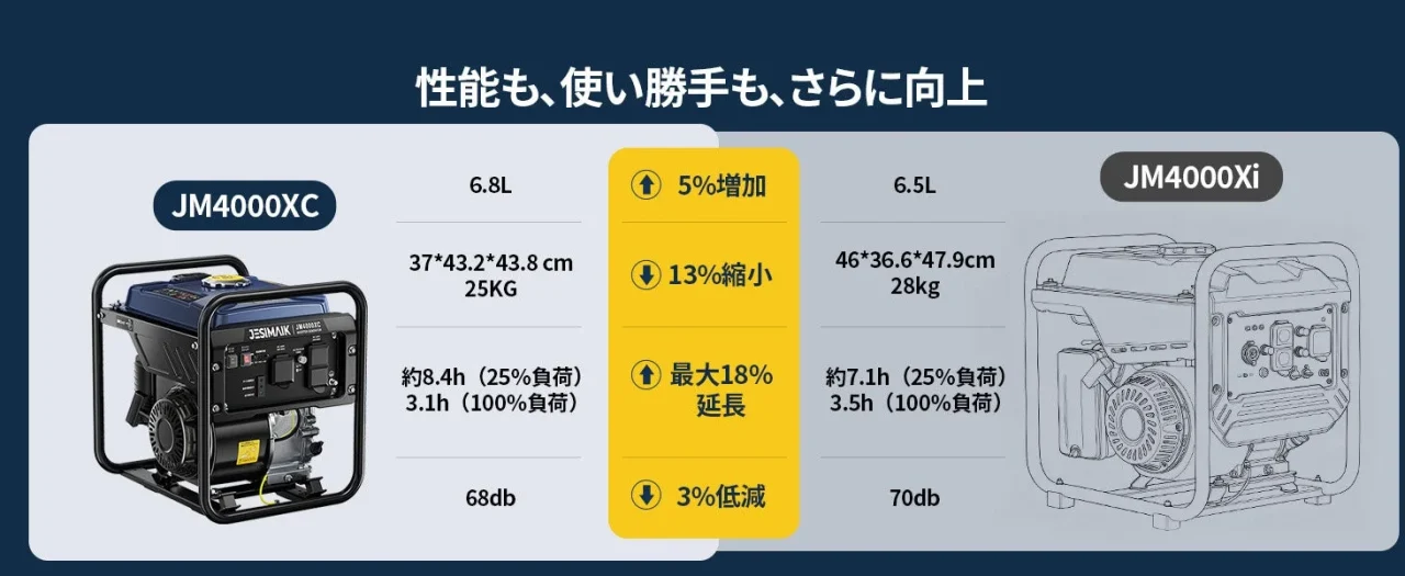 JM4000XCと従来機JM4000Xiの容量・寸法・重量・運転時間・騒音の比較図