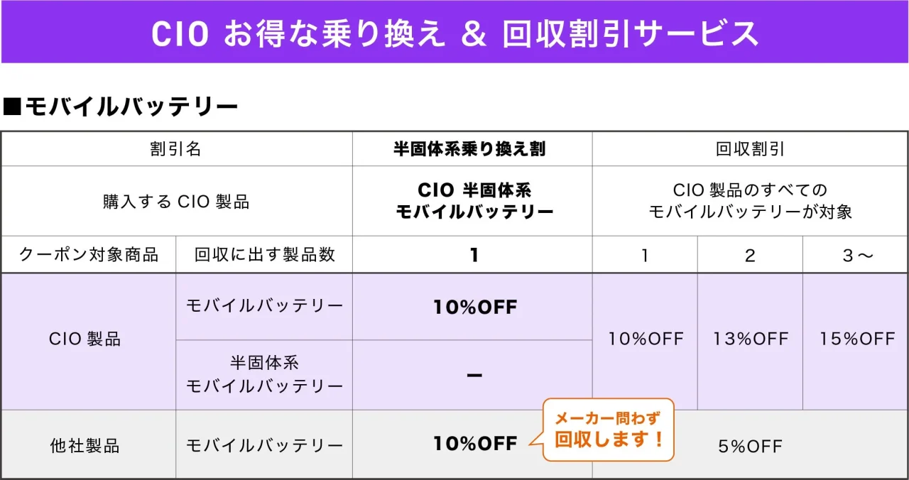 CIOお得な乗り換え&回収割引サービスのモバイルバッテリー割引比較表