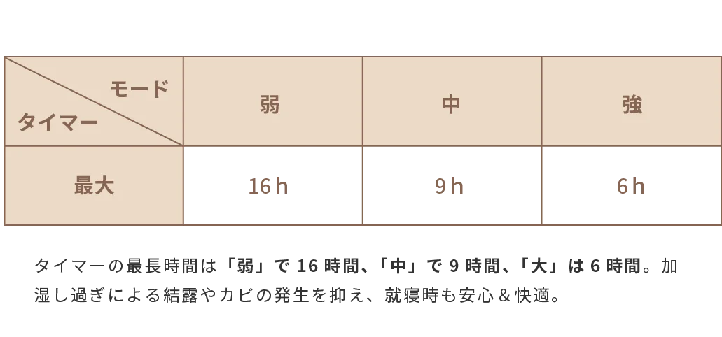 クリーンポットのタイマー最大時間表。弱16h、中9h、強6h