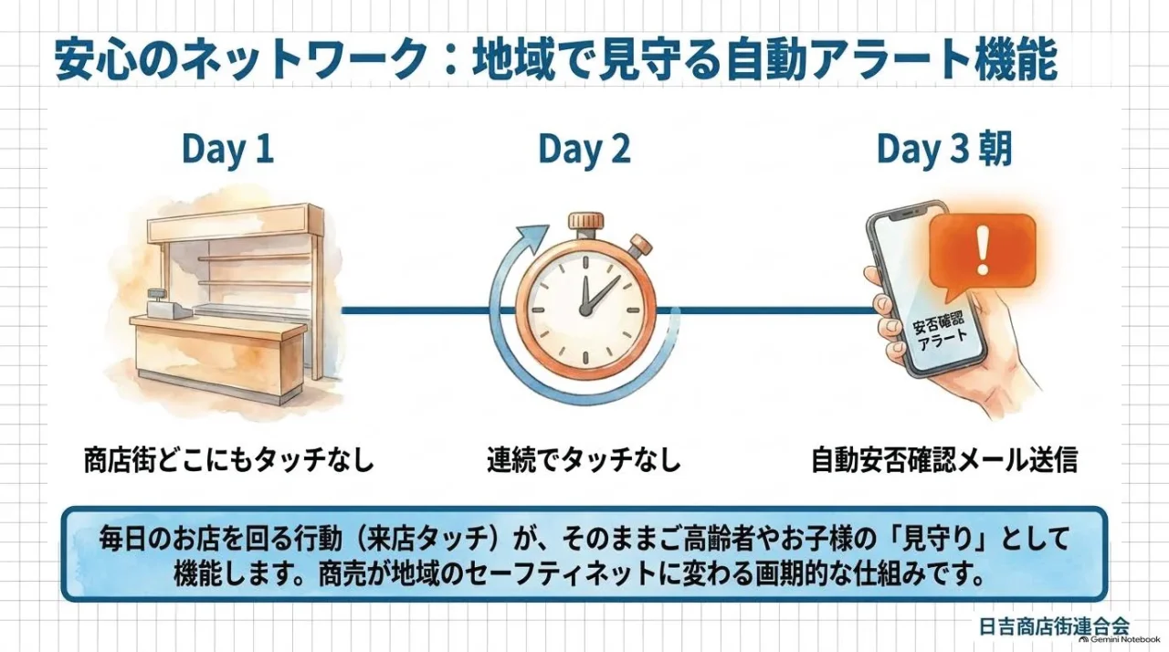見守りサービスの不活動アラートをDay1〜3朝で示す図
