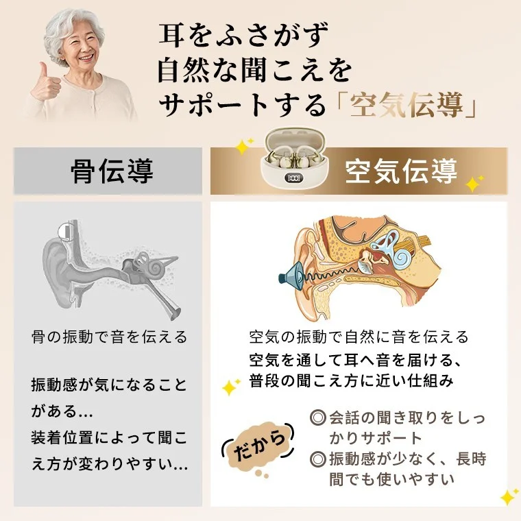 空気伝導方式を骨伝導と比較する説明図。イヤーカフ型集音器と耳の断面